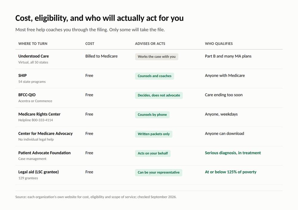 Who Actually Helps You File a Medicare Appeal 10 Who Actually Helps You File a