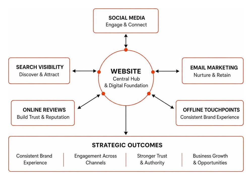 Building a Strong Digital Presence and Web Design 2 Building a Strong Digital Presence and Web Design 01